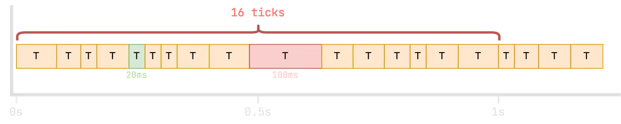 ticks-lagging-breakdown-0b20f61d102e8275d7fbb9726f0cbdd3.png